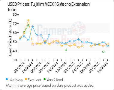 Best Price History for the Fujifilm MCEX-16 Macro Extension Tube
