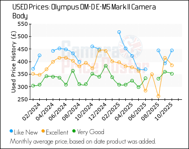 Best Price History for the Olympus OM-D E-M5 Mark II Camera Body