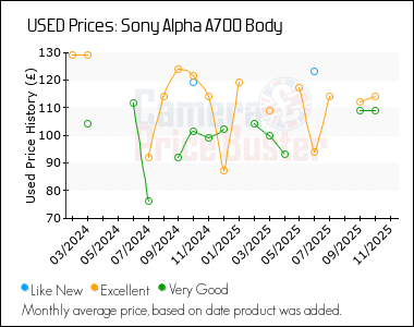 Best Price History for the Sony Alpha A700 Body