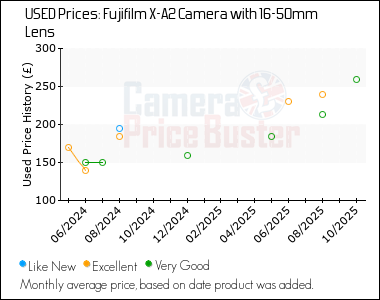Best Price History for the Fujifilm X-A2 Camera with 16-50mm Lens