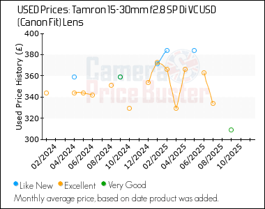 Best Price History for the Tamron 15-30mm f2.8 SP Di VC USD (Canon Fit) Lens
