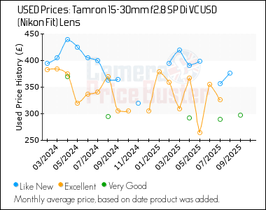 Best Price History for the Tamron 15-30mm f2.8 SP Di VC USD (Nikon Fit) Lens