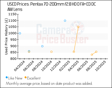 Best Price History for the Pentax 70-200mm f2.8 HD D FA* ED DC AW Lens
