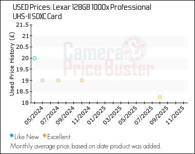 Best Price History for the Lexar 128GB 1000x Professional UHS-II SDXC Card