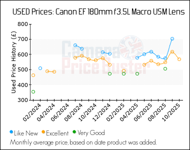 Best Price History for the Canon EF 180mm f3.5L Macro USM Lens