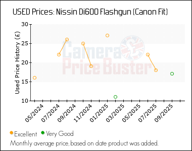 Best Price History for the Nissin Di600 Flashgun (Canon Fit)