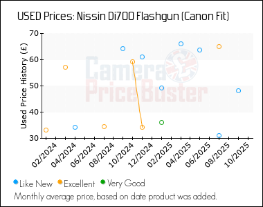 Best Price History for the Nissin Di700 Flashgun (Canon Fit)