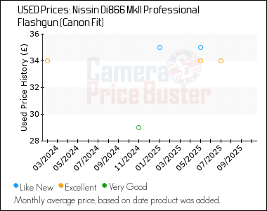 Best Price History for the Nissin Di866 MkII Professional Flashgun (Canon Fit)