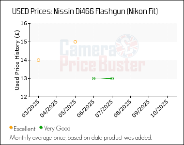 Best Price History for the Nissin Di466 Flashgun (Nikon Fit)