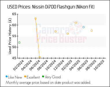 Best Price History for the Nissin Di700 Flashgun (Nikon Fit)