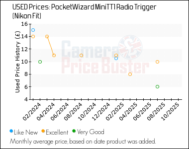 Best Price History for the PocketWizard MiniTT1 Radio Trigger (Nikon Fit)