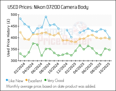 Best Price History for the Nikon D7200 Camera Body