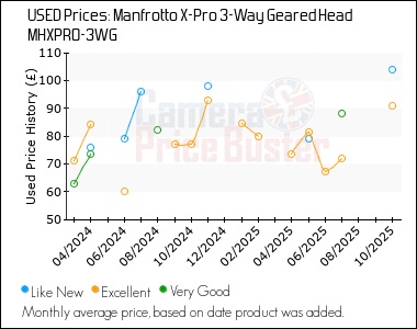 Best Price History for the Manfrotto X-Pro 3-Way Geared Head MHXPRO-3WG