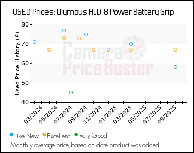 Best Price History for the Olympus HLD-8 Power Battery Grip