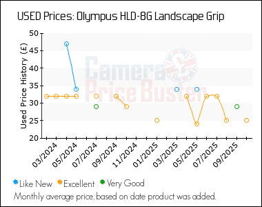 Best Price History for the Olympus HLD-8G Landscape Grip