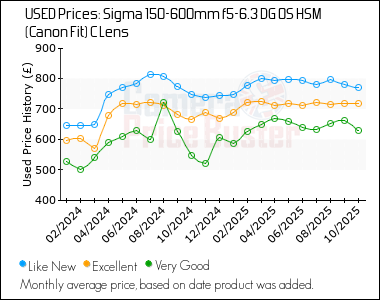 Best Price History for the Sigma 150-600mm f5-6.3 DG OS HSM (Canon Fit) C Lens