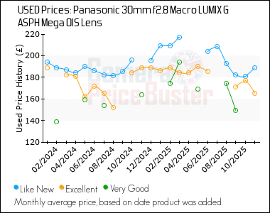 Best Price History for the Panasonic 30mm f2.8 Macro LUMIX G ASPH Mega OIS Lens