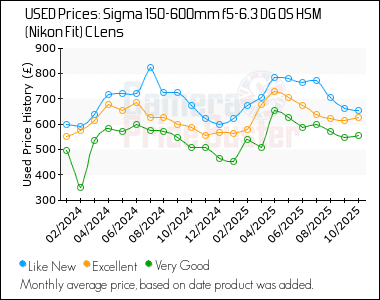 Best Price History for the Sigma 150-600mm f5-6.3 DG OS HSM (Nikon Fit) C Lens