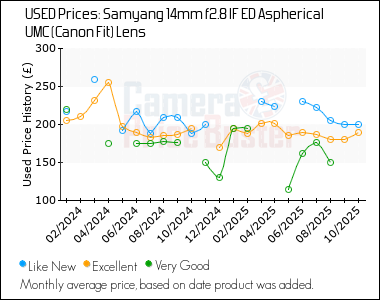 Best Price History for the Samyang 14mm f2.8 IF ED Aspherical UMC (Canon Fit) Lens