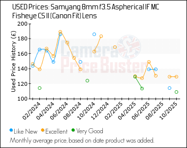 Best Price History for the Samyang 8mm f3.5 Aspherical IF MC Fisheye CS II (Canon Fit) Lens