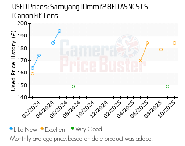 Best Price History for the Samyang 10mm f2.8 ED AS NCS CS (Canon Fit) Lens