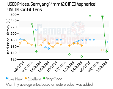 Best Price History for the Samyang 14mm f2.8 IF ED Aspherical UMC (Nikon Fit) Lens