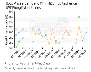 Best Price History for the Samyang 14mm f2.8 IF ED Aspherical UMC (Sony E Mount) Lens