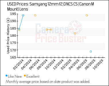Best Price History for the Samyang 12mm f2.0 NCS CS (Canon M Mount) Lens