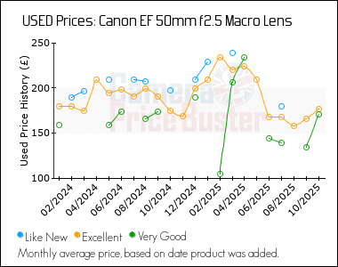 Best Price History for the Canon EF 50mm f2.5 Macro Lens
