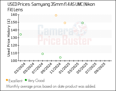 Best Price History for the Samyang 35mm f1.4 AS UMC (Nikon Fit) Lens