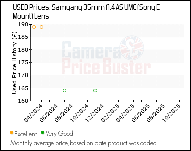 Best Price History for the Samyang 35mm f1.4 AS UMC (Sony E Mount) Lens