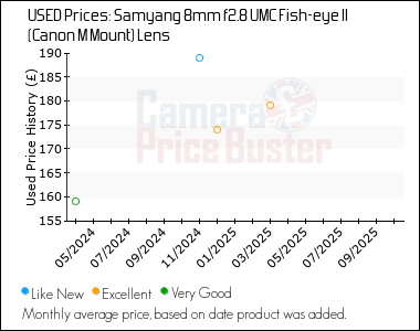 Best Price History for the Samyang 8mm f2.8 UMC Fish-eye II (Canon M Mount) Lens