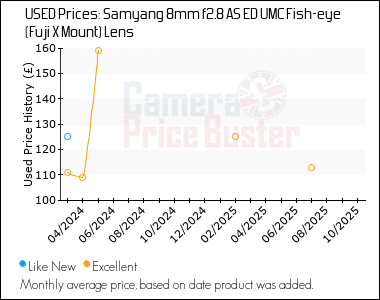 Best Price History for the Samyang 8mm f2.8 AS ED UMC Fish-eye (Fuji X Mount) Lens