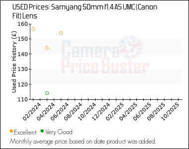 Best Price History for the Samyang 50mm f1.4 AS UMC (Canon Fit) Lens