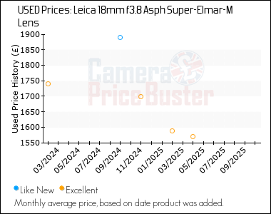 Best Price History for the Leica 18mm f3.8 Asph Super-Elmar-M Lens