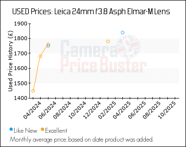 Best Price History for the Leica 24mm f3.8 Asph Elmar-M Lens