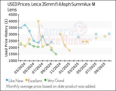 Best Price History for the Leica 35mm f1.4 Asph Summilux-M Lens