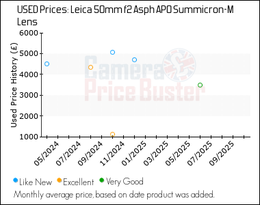 Best Price History for the Leica 50mm f2 Asph APO Summicron-M Lens