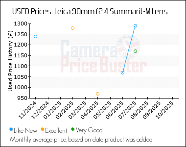 Best Price History for the Leica 90mm f2.4 Summarit-M Lens