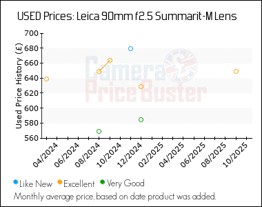 Best Price History for the Leica 90mm f2.5 Summarit-M Lens