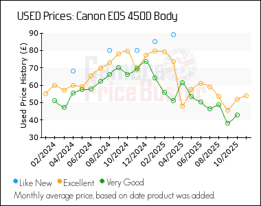 Best Price History for the Canon 450D Body