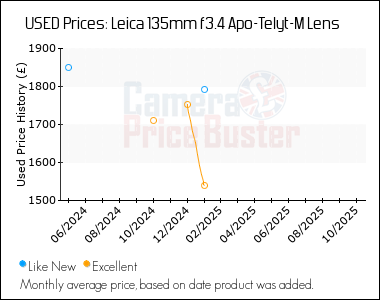 Best Price History for the Leica 135mm f3.4 Apo-Telyt-M Lens