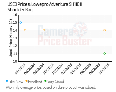 Best Price History for the Lowepro Adventura SH 110 II Shoulder Bag
