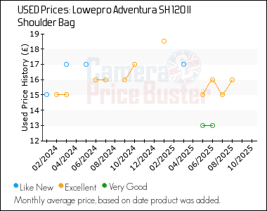 Best Price History for the Lowepro Adventura SH 120 II Shoulder Bag