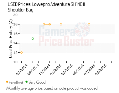 Best Price History for the Lowepro Adventura SH 140 II Shoulder Bag