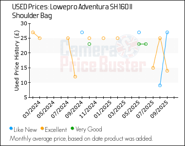 Best Price History for the Lowepro Adventura SH 160 II Shoulder Bag