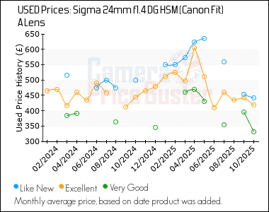 Best Price History for the Sigma 24mm f1.4 DG HSM (Canon Fit) A Lens
