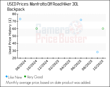 Best Price History for the Manfrotto Off Road Hiker 30L Backpack