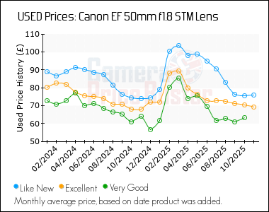 Best Price History for the Canon EF 50mm f1.8 STM Lens