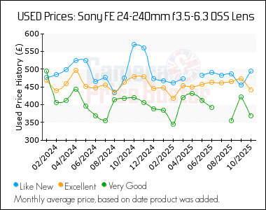 Best Price History for the Sony FE 24-240mm f3.5-6.3 OSS Lens